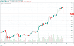 Bitcoin daily graf
