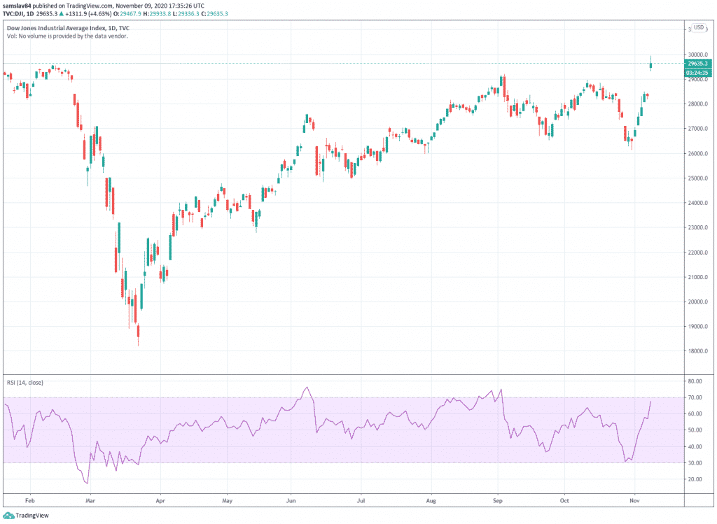 Dow Jones Industrial Average