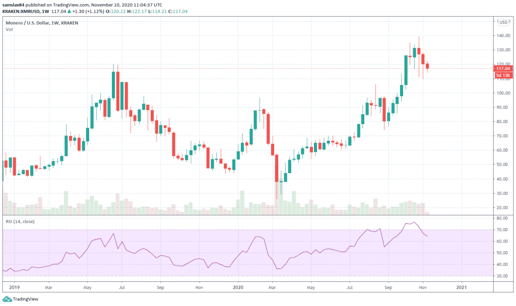 Monero weekly graf