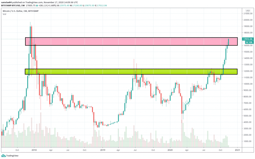 Rezistence na weekly grafu Bitcoinu
