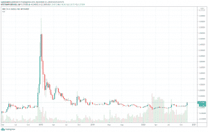 XRP za posledné štyri roky