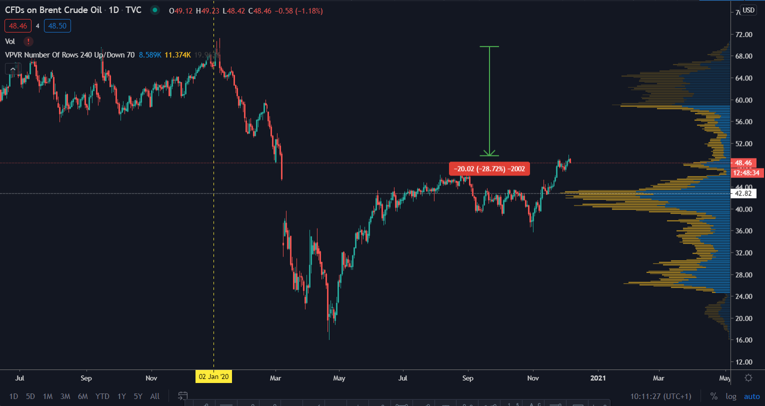 WTI ropa