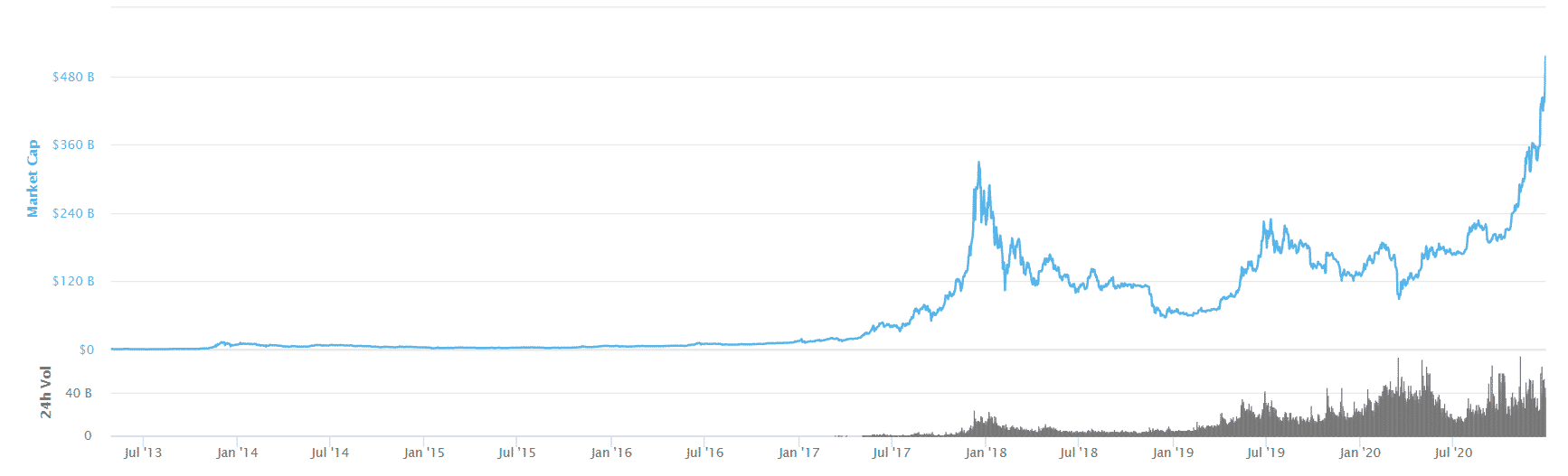Kapitalizácia BTC