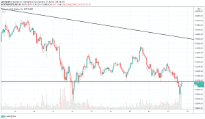 Bitcoin 1h
