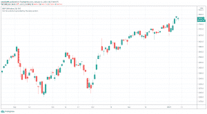 S&P 500
