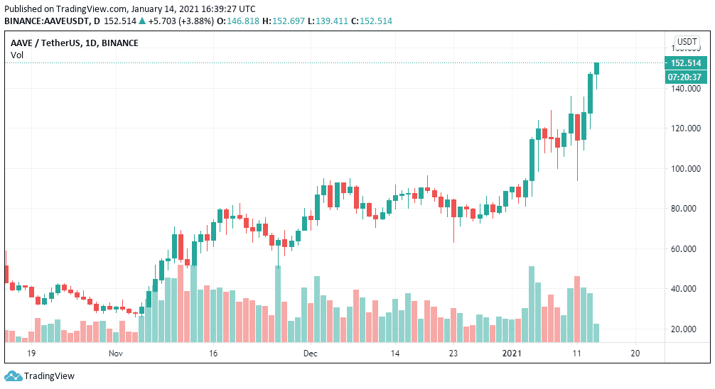 1D AAVE/USDT - Binance