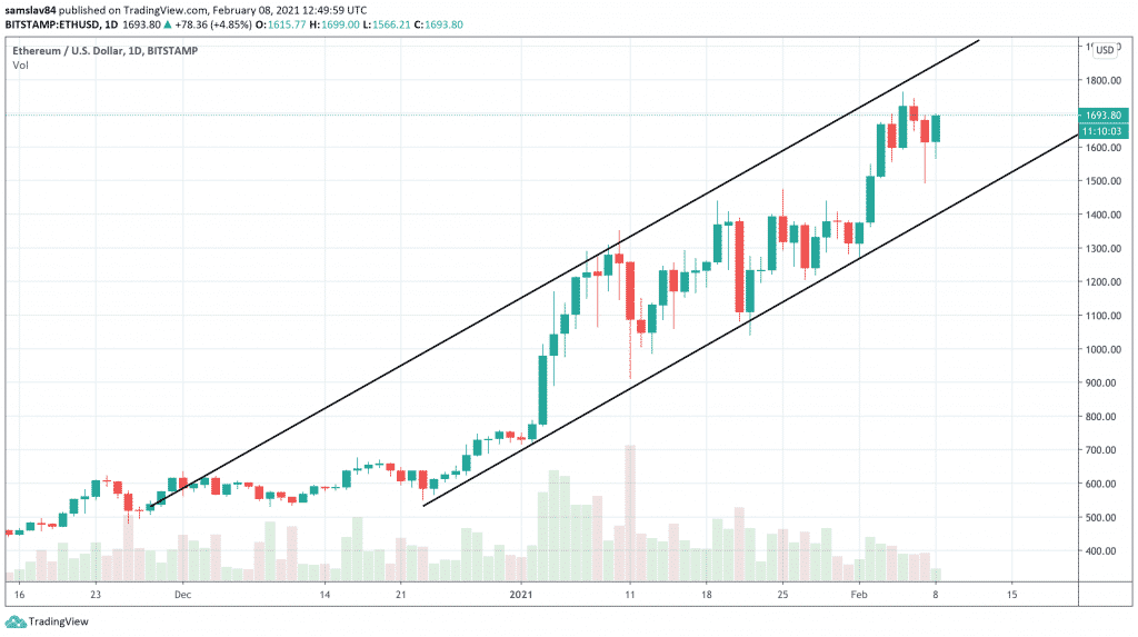 1D ETH / USD - Bitstanp