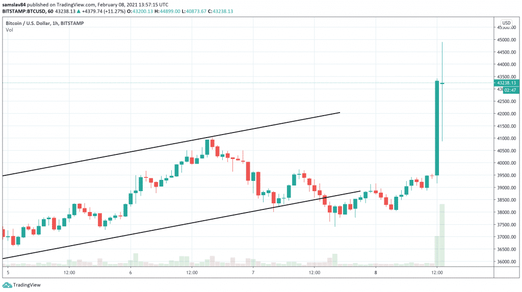 1h BTC / USD - Bitstamp