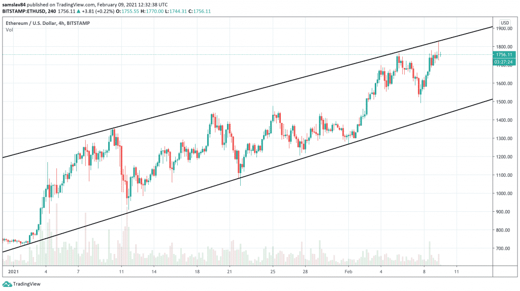 4h ETH/USD - Bitstamp