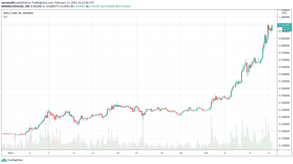 Cardano ADA v roku 2O21