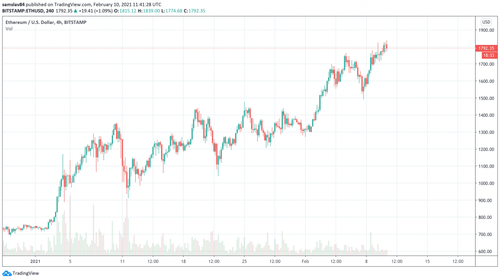 4h ETH / USD - Bitstamp