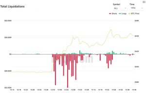 Likvidácie BTC shortov na trhu