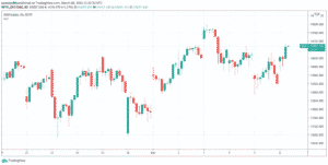 DAX - 1h graf
