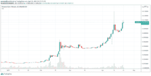 BNB/BTC v roku 2021