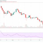 Bitcoin BTC – December-február 2018