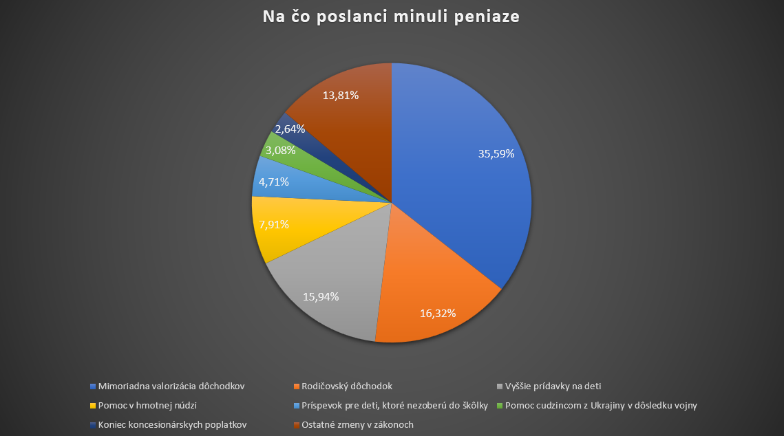 Slovensko: vládne výdavky