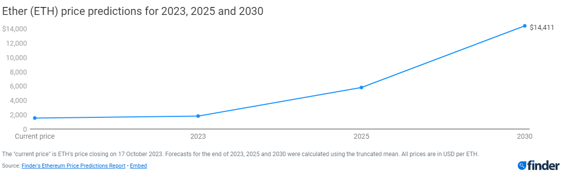 Ethereum: predpoveď do roku 2030
